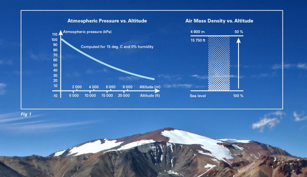 Fig 1. The primary problem with altitude is the decreased mass density of air.