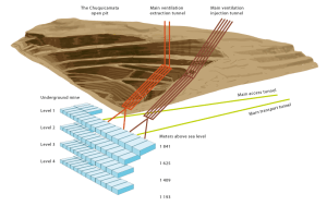 This schematic view of the Chuquicamata site, shows the existing open pit and the preparations now under way to develop the new underground mine.